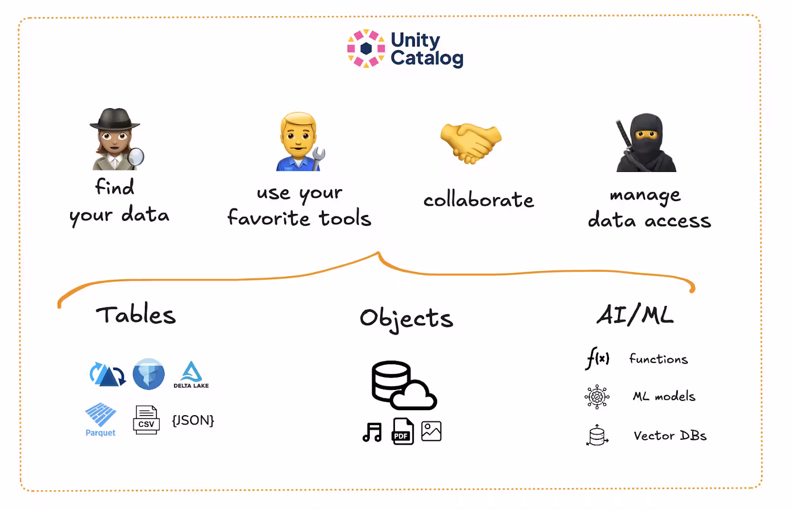 Unity Catalog collaboration graphic