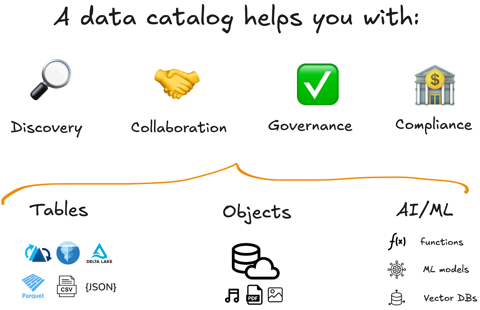 Visual summary of how a data catalog helps with discovery, collaboration, governance, and compliance across tables, objects, and AI/ML models.