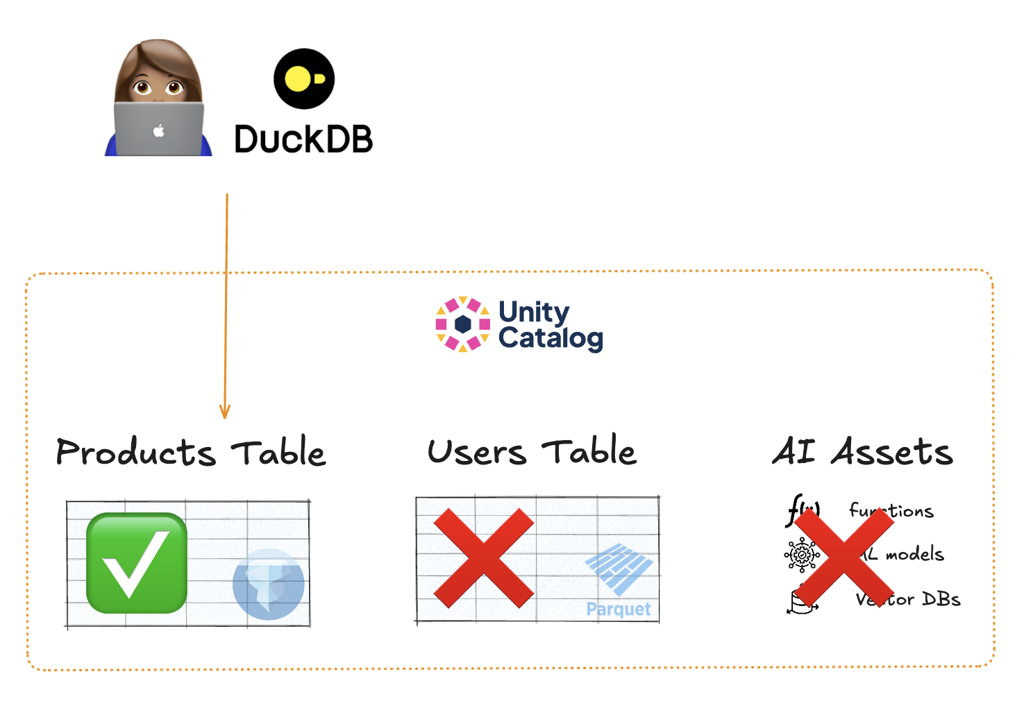 Access control diagram