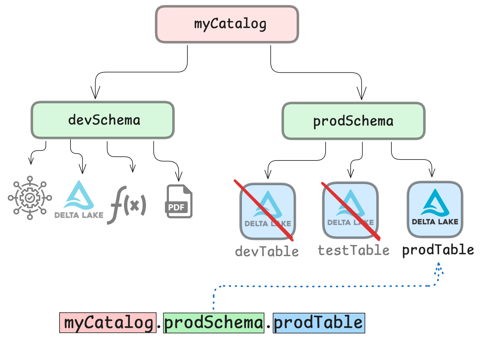 Hierarchy of &#x27;myCatalog&#x27; with &#x27;devSchema&#x27; and &#x27;prodSchema,&#x27; showing active and inactive Delta Lake tables.
