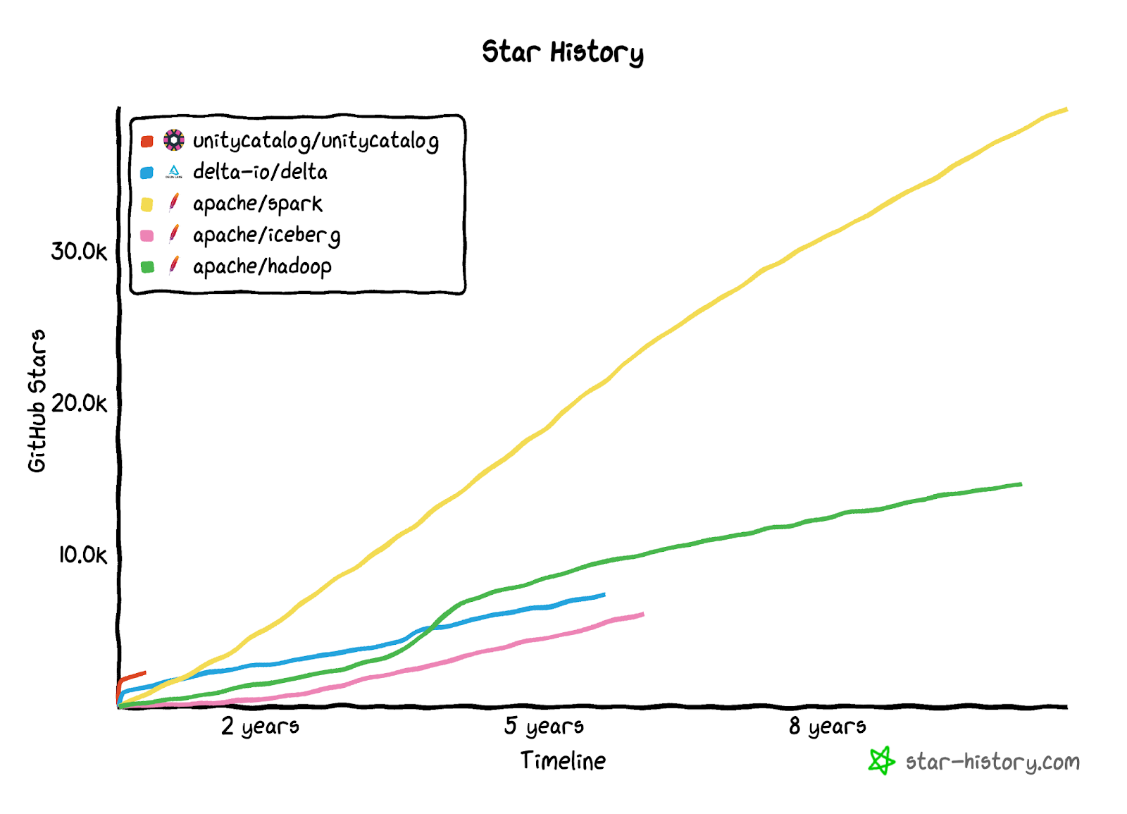 Star history