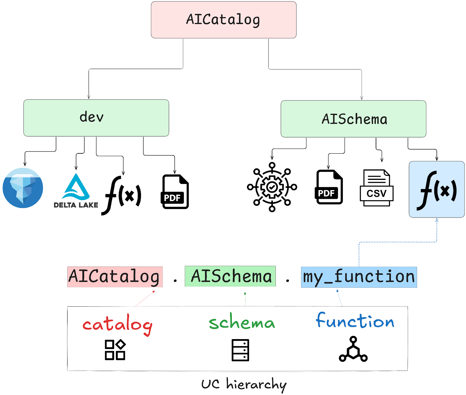 Unity Catalog AI security