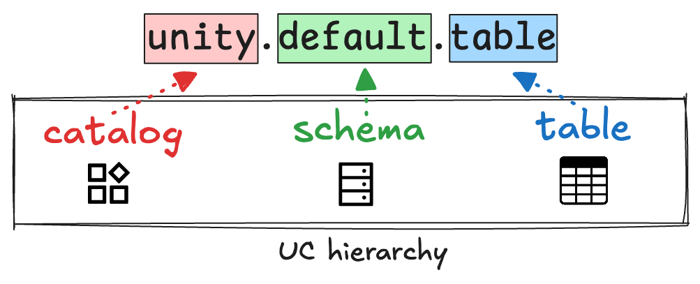 Diagram of Unity Catalog hierarchy with &#x27;catalog,&#x27; &#x27;schema,&#x27; and &#x27;table&#x27; levels, labeled as &#x27;unity.default.table.