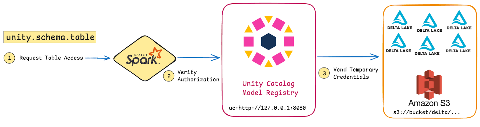 Flowchart showing access request to &#x27;unity.schema.table&#x27; via Apache Spark, verified by Unity Catalog, which vends temporary credentials to access Delta Lake on Amazon S3.