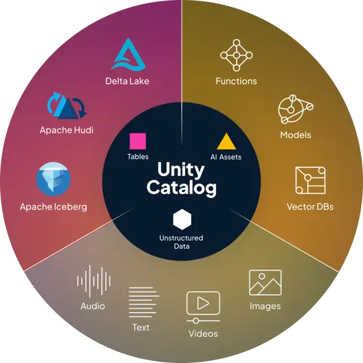 Interoperability across any format and engine visual