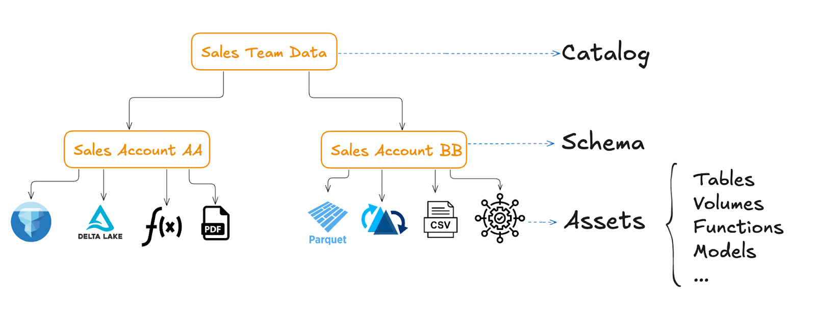 Sales team data catalog diagram