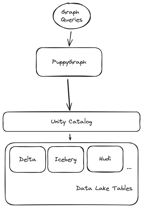 Unity Catalog and PuppyGraph architecture