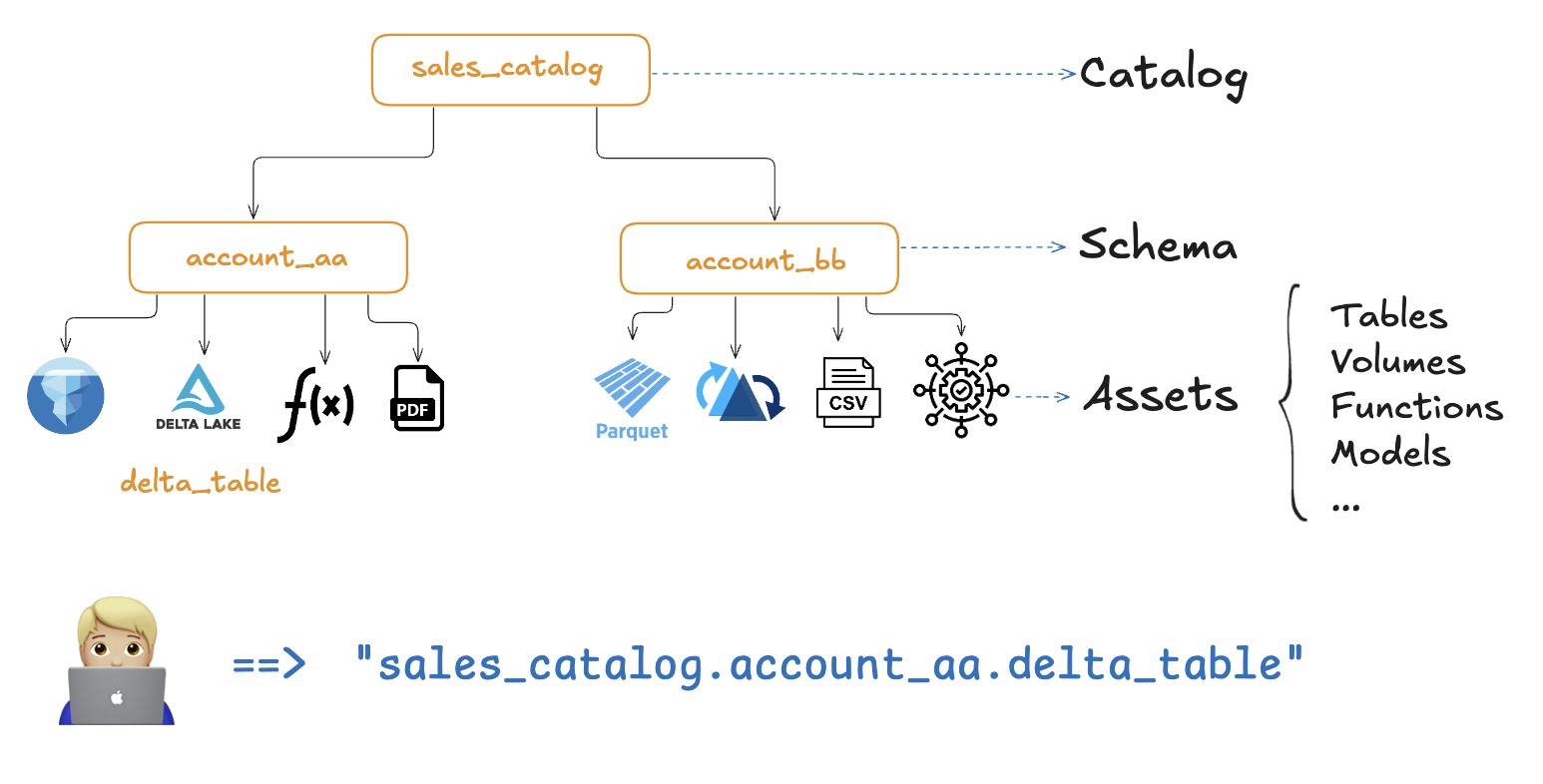 Catalog structure diagram