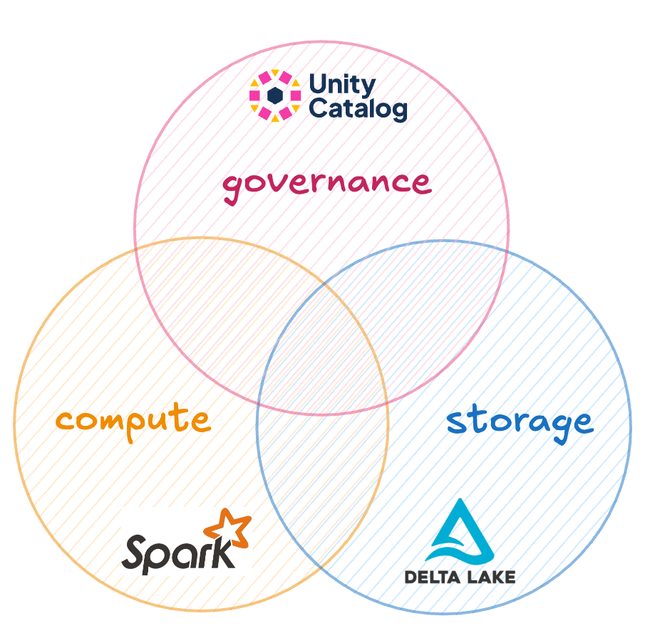 Venn diagram showing &#x27;compute&#x27; (Spark logo), &#x27;storage&#x27; (Delta Lake logo), and &#x27;governance&#x27; (Unity Catalog) overlapping, with Unity Catalog uniting all three.