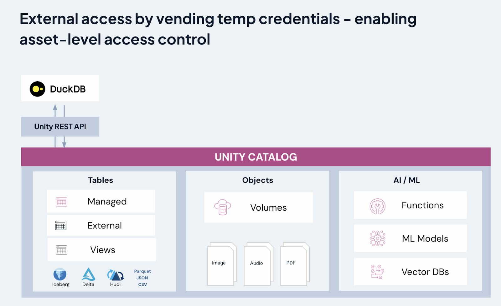 External access diagram