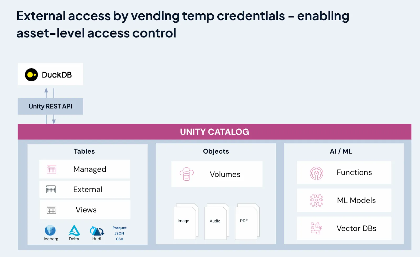 External access diagram