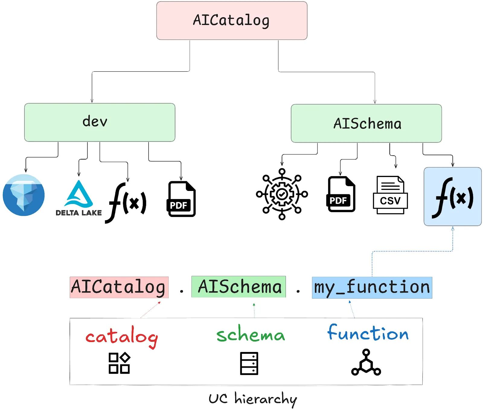 Unity Catalog AI security
