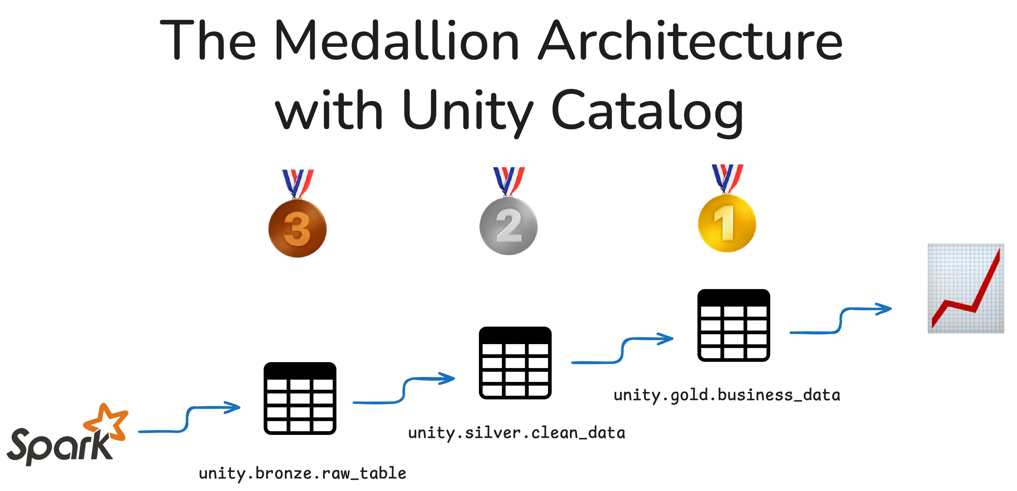 Unity Medallion Architecture